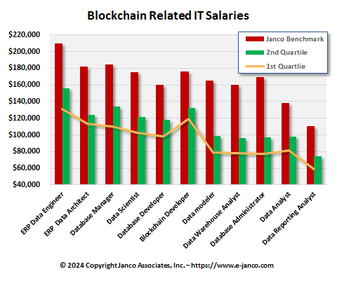 Blockchain related salaries