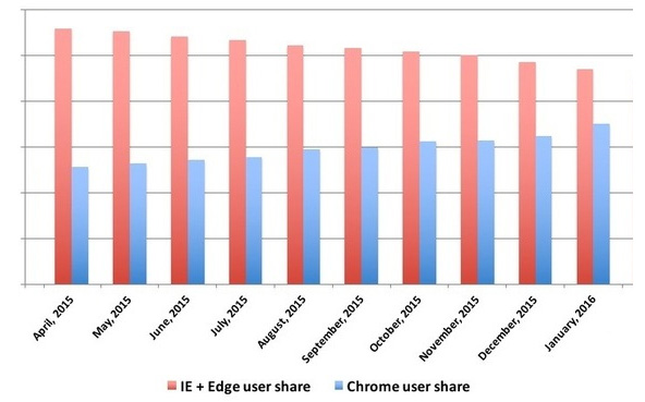 Browser Market Share