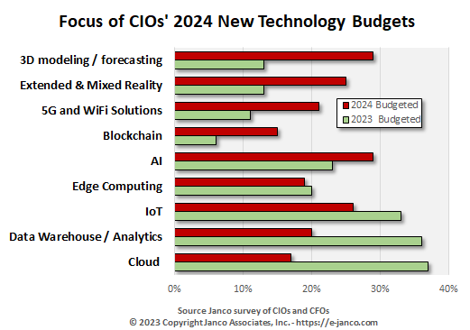 AI and Machine Learning Budget on the rise