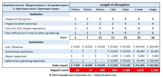 DR business impact cost