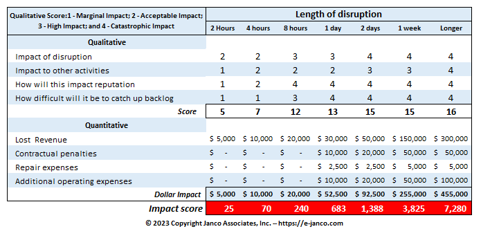 Calculation Cost of business interruption