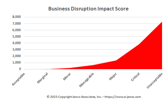 Impact of Business Disruption