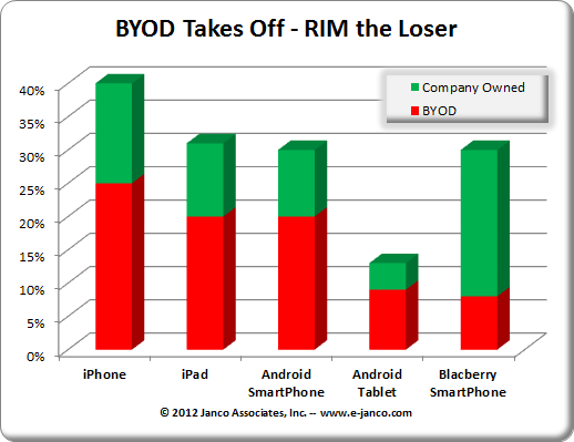 BYOD Penetration