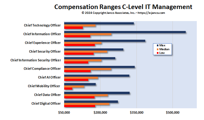 c-Level Salaries Soar