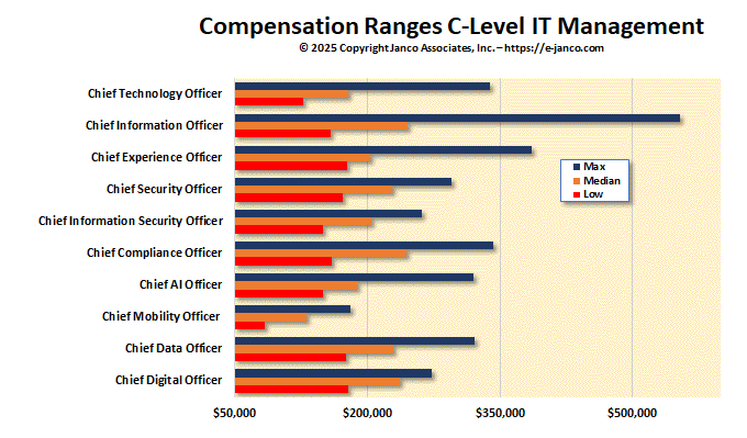 CIO Compensation