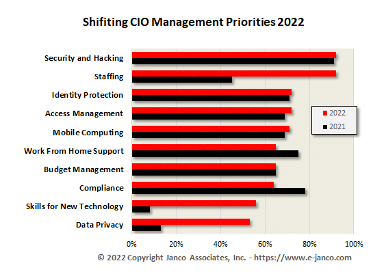 CIO Priorities 2022 Revisited