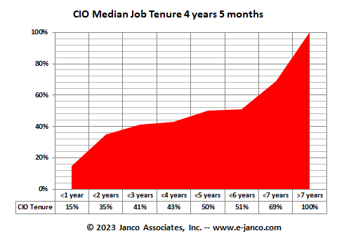 CIO length of Employment
