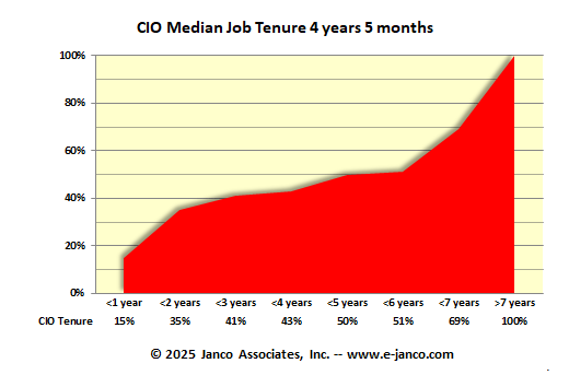 CIO job tenure