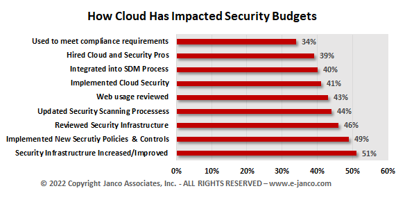 Cloud Infrastructure