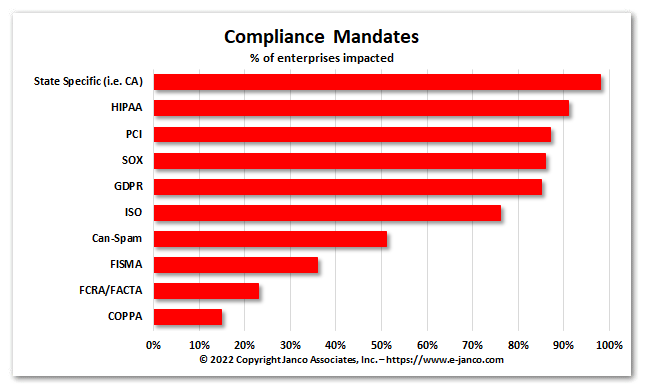compliance mandates and HIPAA Audit Program