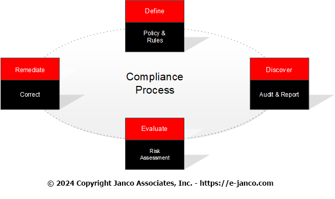 Compliance Governance