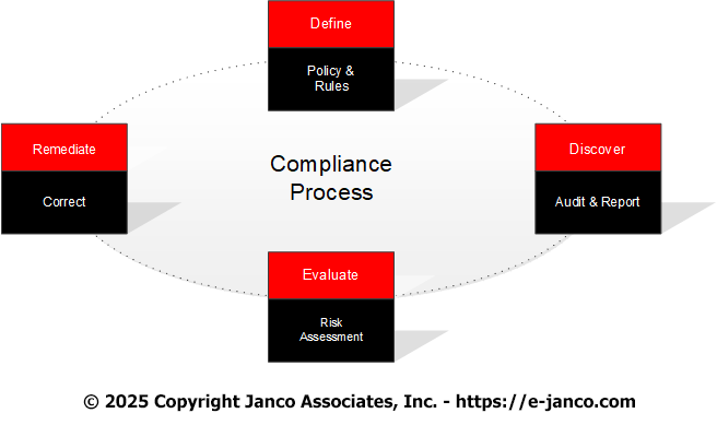 Compliance Governance