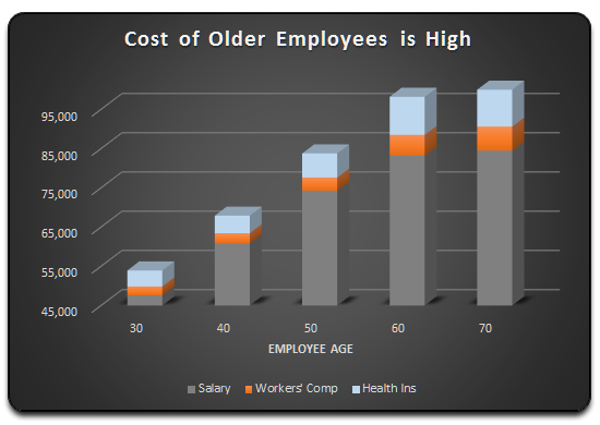 Cost of older employees is high