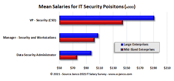 CSO and Security Pros Salaries