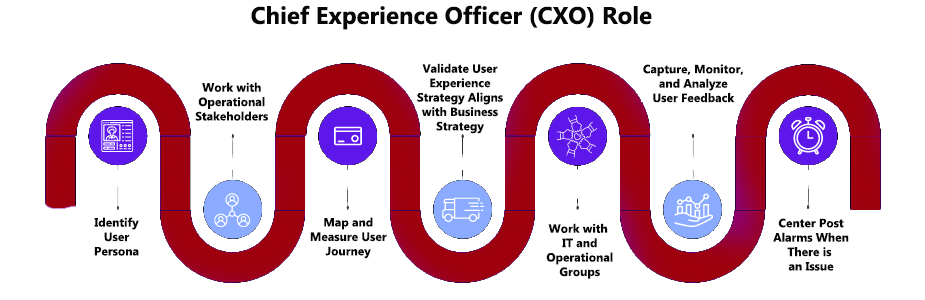 CXO Role