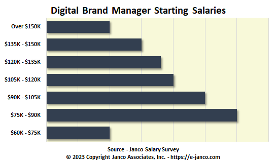 Digital Brand Manager Starting Salary