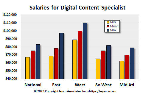 Digital Content Specialist Salary Ranges