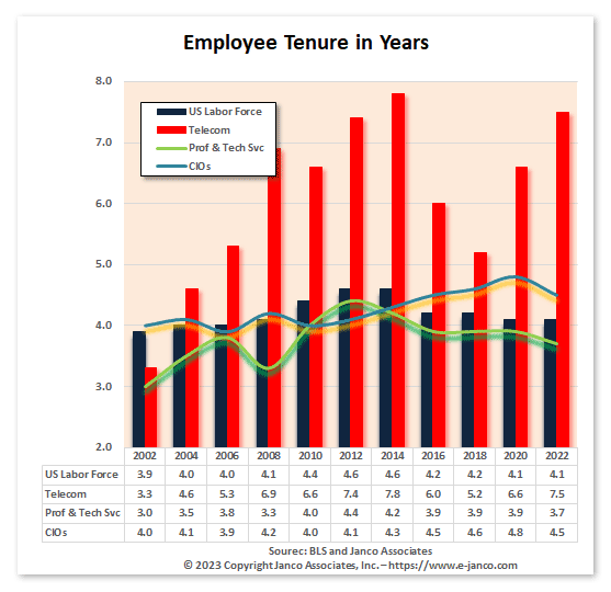 Employee Tenure