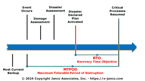Disaster Recovery Time Line
