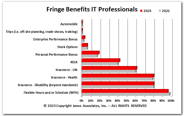 Fringe benefits Historical Trends