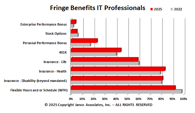 Fringe benefits Historical Trends