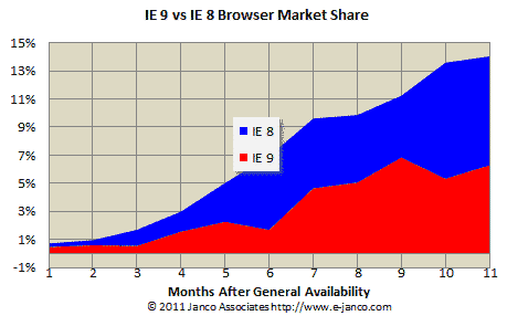 IE 9 vs IE 8 acceptance