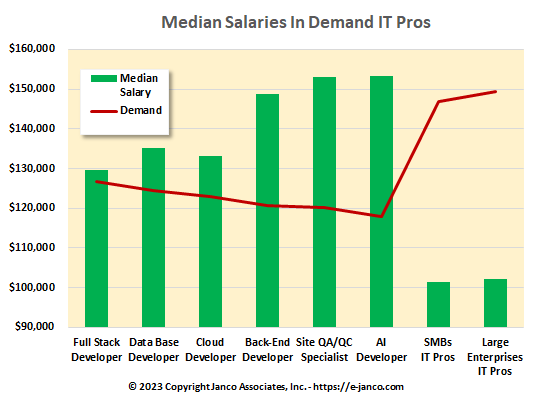 Developers command the highest medain salaries