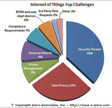 Internet of Things (IoT) Challenges