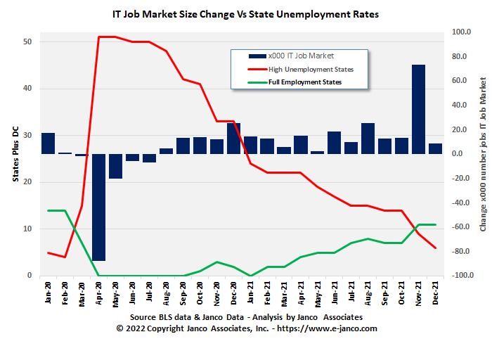 IT job market and full employment states