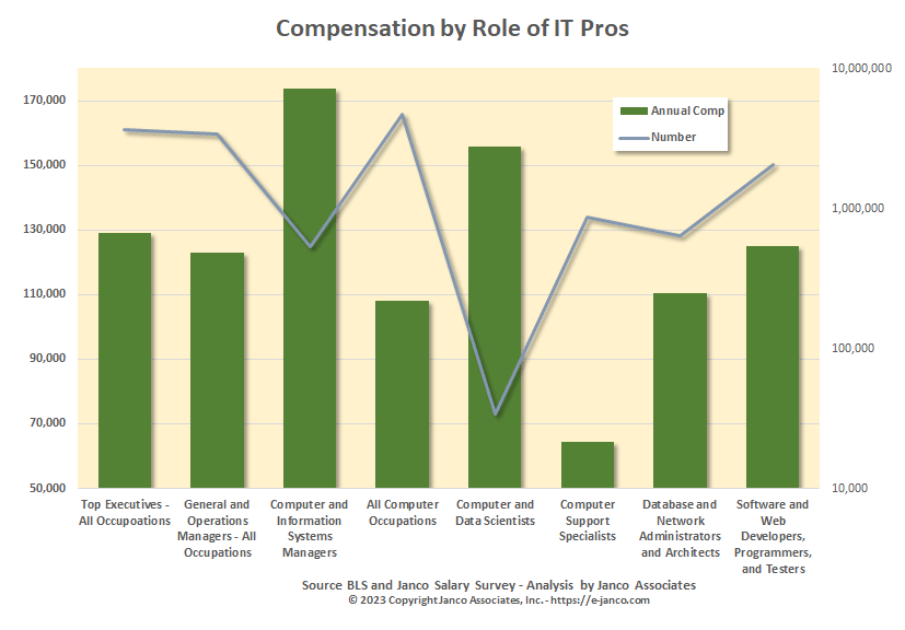 Compensation by Role of IT Pros