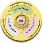 ITIL Service Management