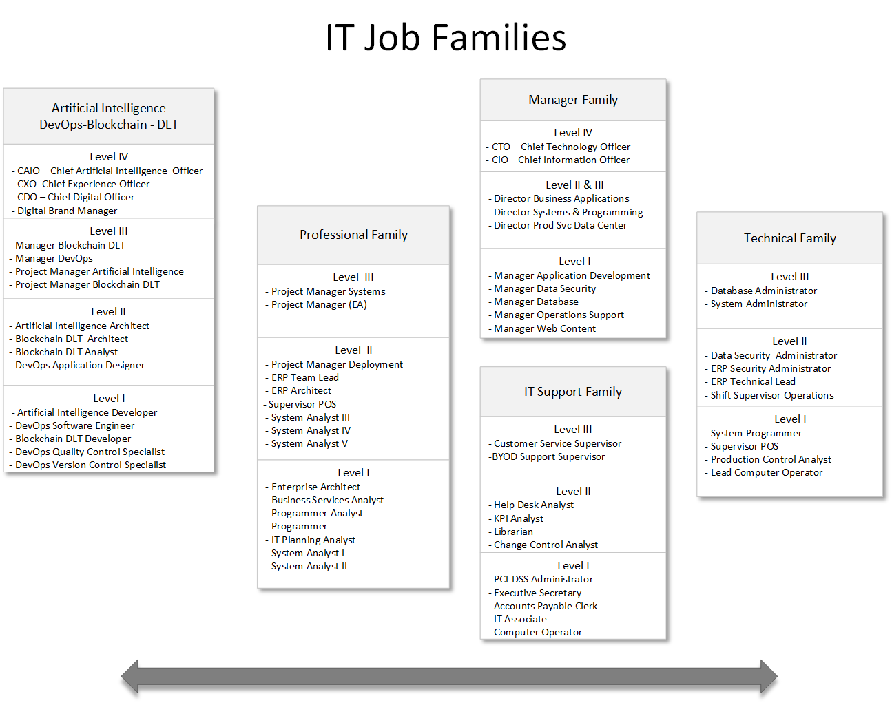 IT Job families