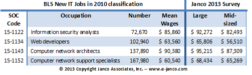 Janco vs BLS Salary Data