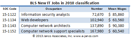 BLS New IT Job Definitions