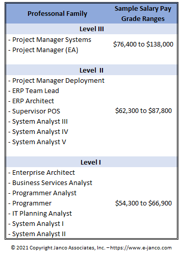 System Analyst Pay Grades