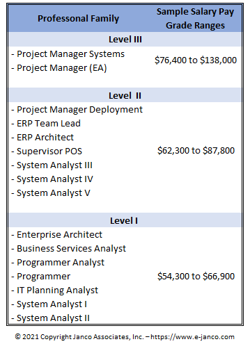 Pay Grades for System Analyst