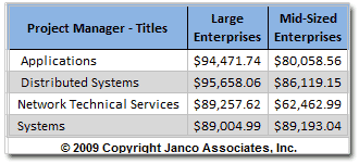 Project Managers Salary