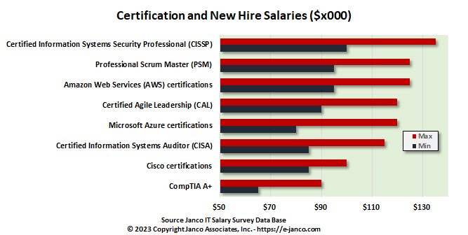 Starting Salaries New Hires with Certifications