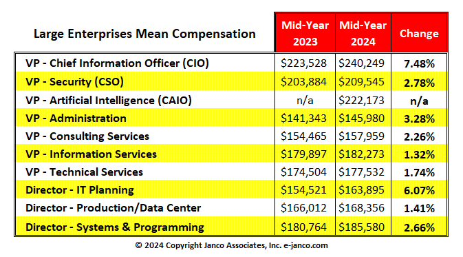 Median Compensation IT executives large enterprises