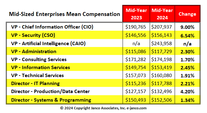 Median Compensation IT executives SMB - Mid-sized enterprises