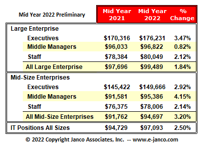 Preliminary Mid-Year 2022 Mean Salary ove $97K