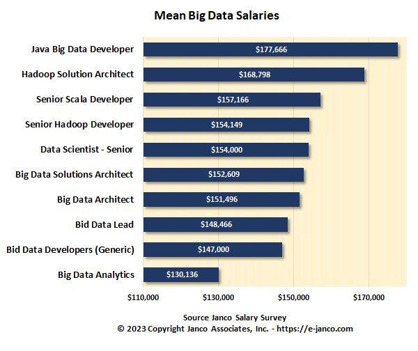Big Data mean Salaries are well over $125K