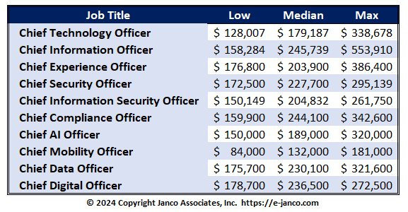 c-level IT jobs salary