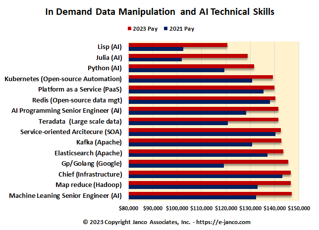 In Demand IT Technical Skills