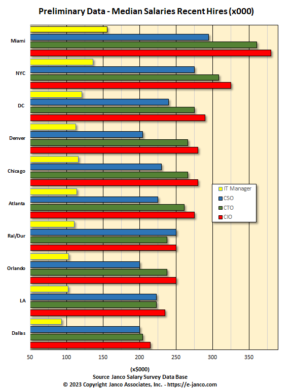 top 10 hiring cities