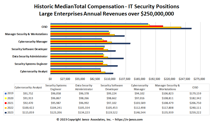 Historic compensation data - IT Professionals