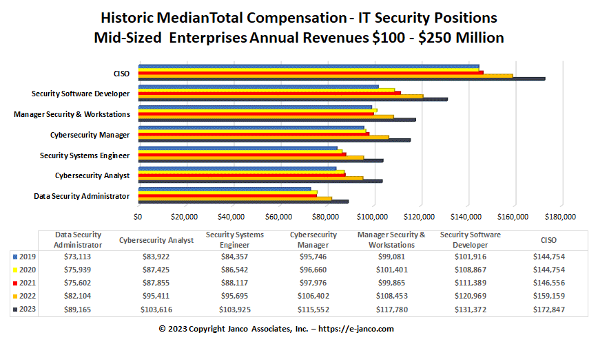 Historic compensation data - IT Professionals