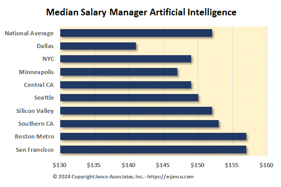 Median Salary Manager Artificial Intelligence