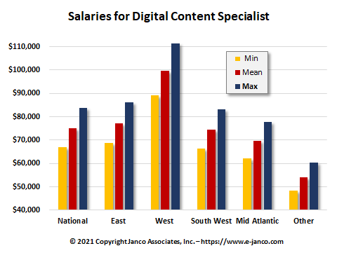 Digital Content Specialist Salary Ranges