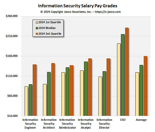 Security Job Family pay grades